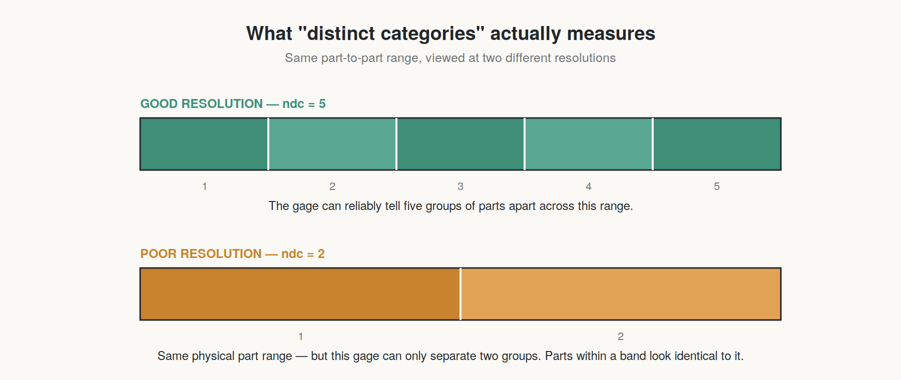 Two horizontal bars of equal length, one divided into five resolvable bands and one divided into only two, illustrating that ndc measures how many distinct groups a gage can separate across the same part-to-part range