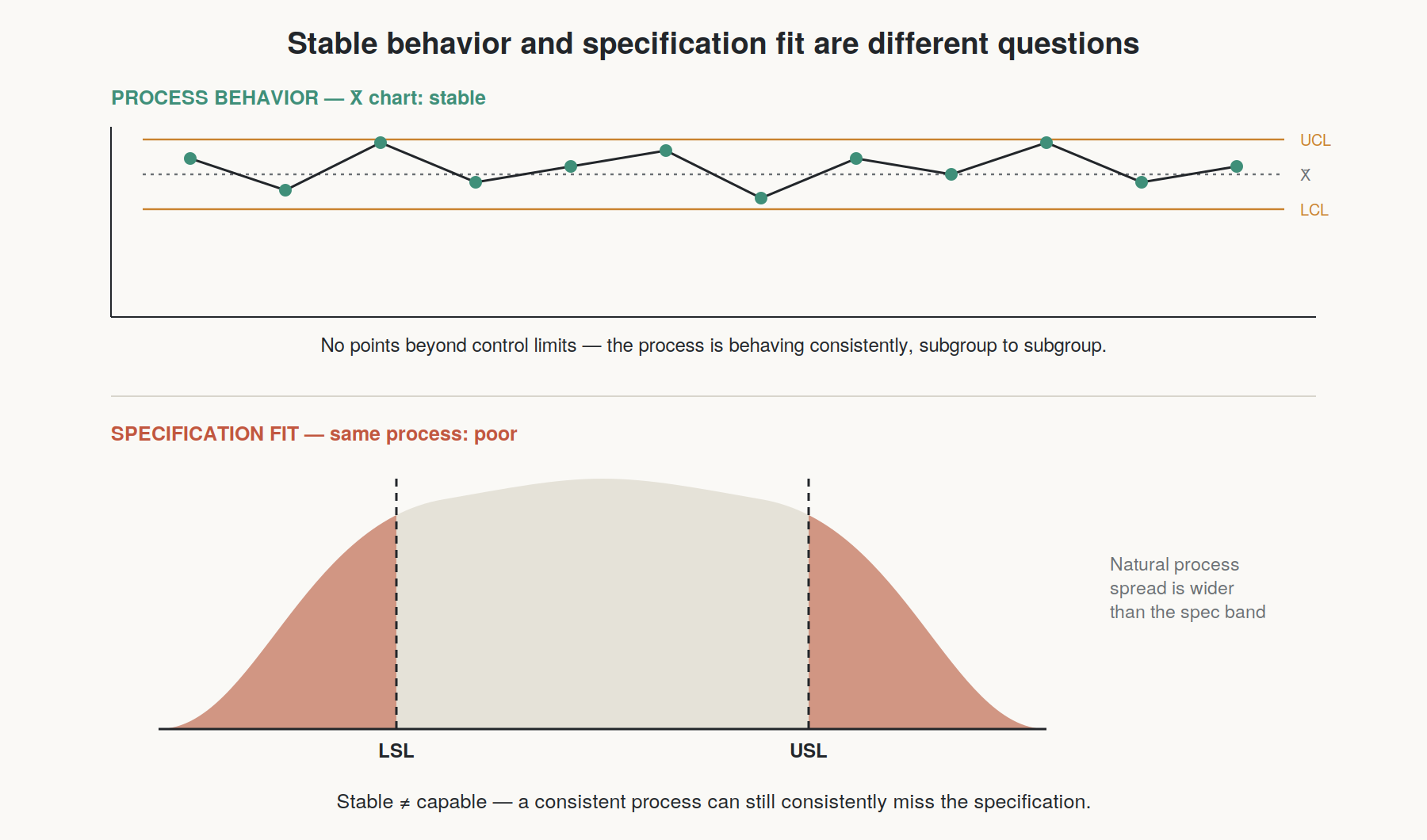 Top panel shows an X-bar control chart with all points inside the control limits, labeled stable; bottom panel shows the same process as a bell curve wider than the specification limits, labeled poor specification fit